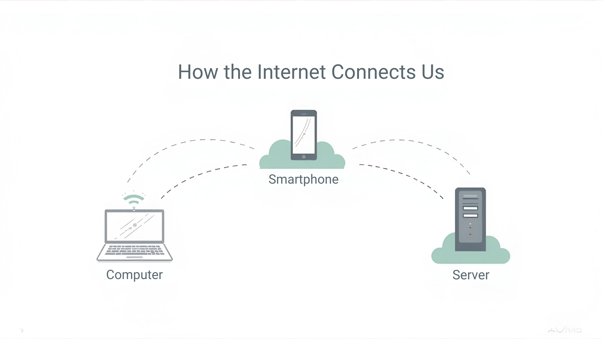 Simple illustration showing how devices connect to servers through the internet.